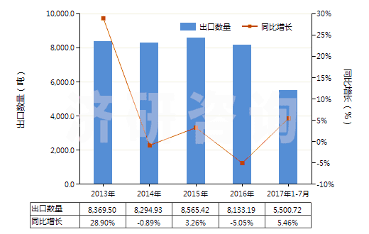 2013-2017年7月中國2-苯基乙醇(HS29062910)出口量及增速統(tǒng)計 2013-2017年7月中國2-苯基乙醇(HS29062910)出口量及增速統(tǒng)計